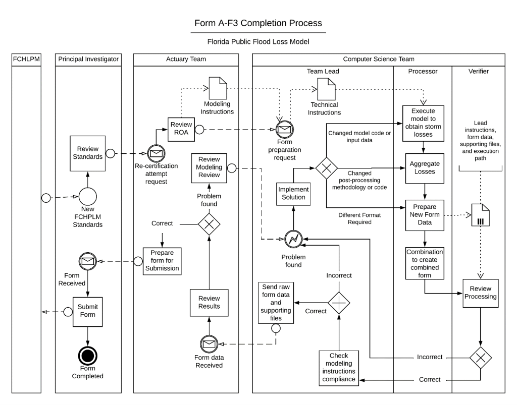 Form AF3-Requirements