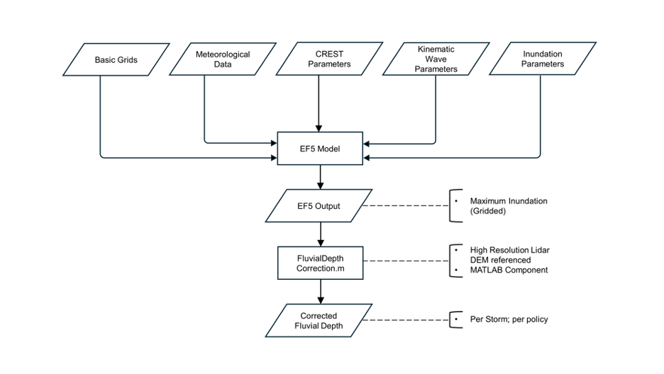 Riverine Model Use Case